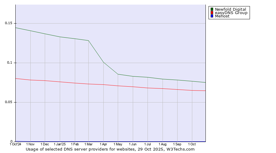 Historical trends in the usage of Newfold Digital vs. easyDNS Group vs. Mehost