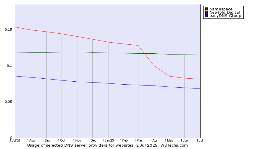 Historical trends in the usage of Namespace vs. Newfold Digital vs. easyDNS Group