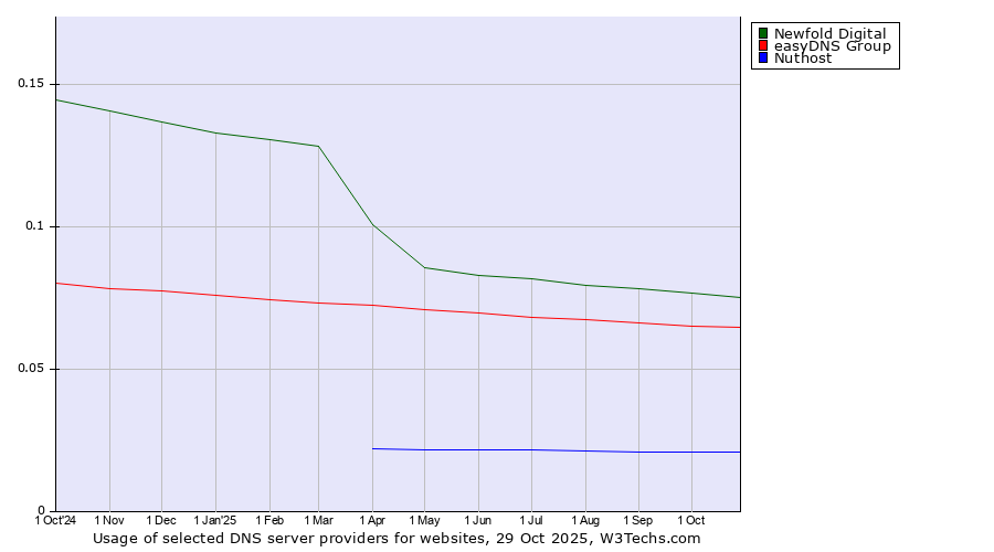 Historical trends in the usage of Newfold Digital vs. easyDNS Group vs. Nuthost
