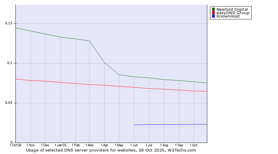 Historical trends in the usage of Newfold Digital vs. easyDNS Group vs. KnownHost