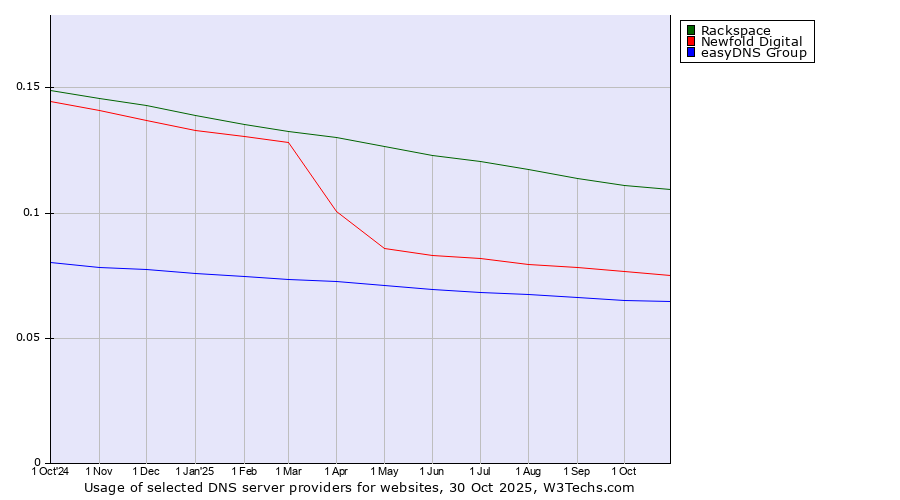 Historical trends in the usage of Rackspace vs. Newfold Digital vs. easyDNS Group