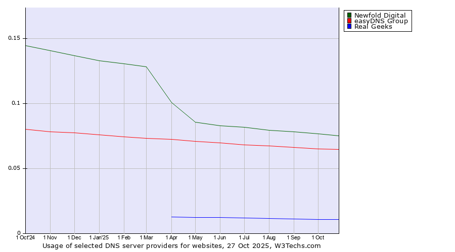 Historical trends in the usage of Newfold Digital vs. easyDNS Group vs. Real Geeks
