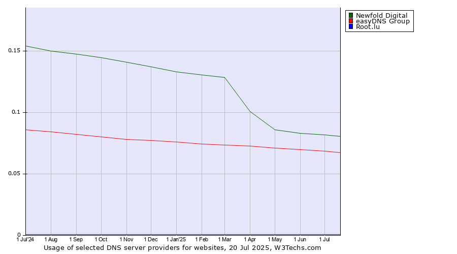 Historical trends in the usage of Newfold Digital vs. easyDNS Group vs. Root.lu