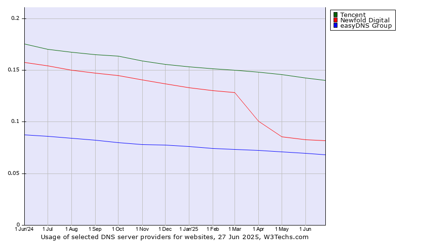 Historical trends in the usage of Tencent vs. Newfold Digital vs. easyDNS Group