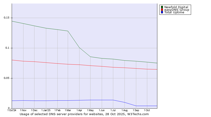 Historical trends in the usage of Newfold Digital vs. easyDNS Group vs. Total Uptime