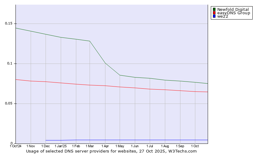 Historical trends in the usage of Newfold Digital vs. easyDNS Group vs. we22