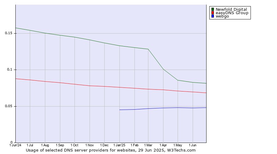 Historical trends in the usage of Newfold Digital vs. easyDNS Group vs. webgo