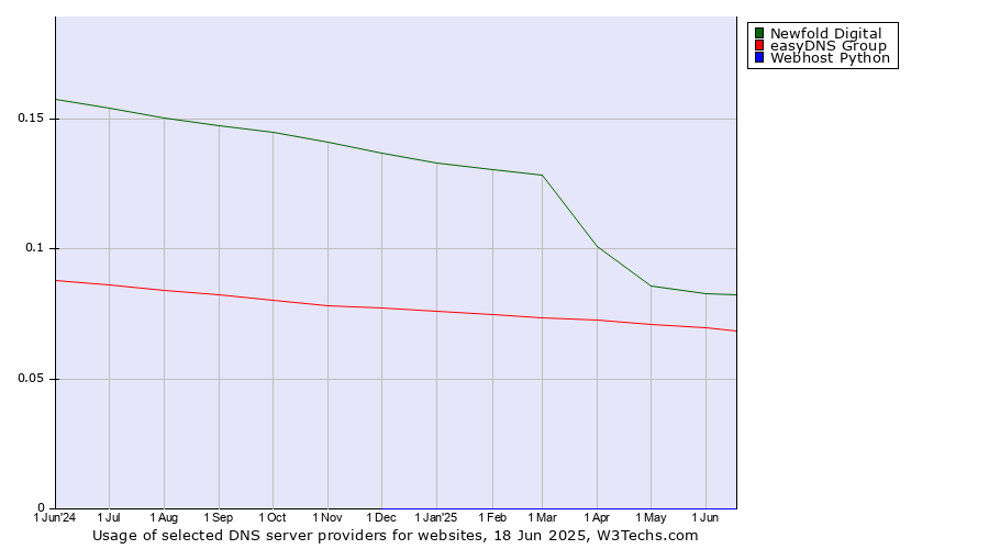 Historical trends in the usage of Newfold Digital vs. easyDNS Group vs. Webhost Python