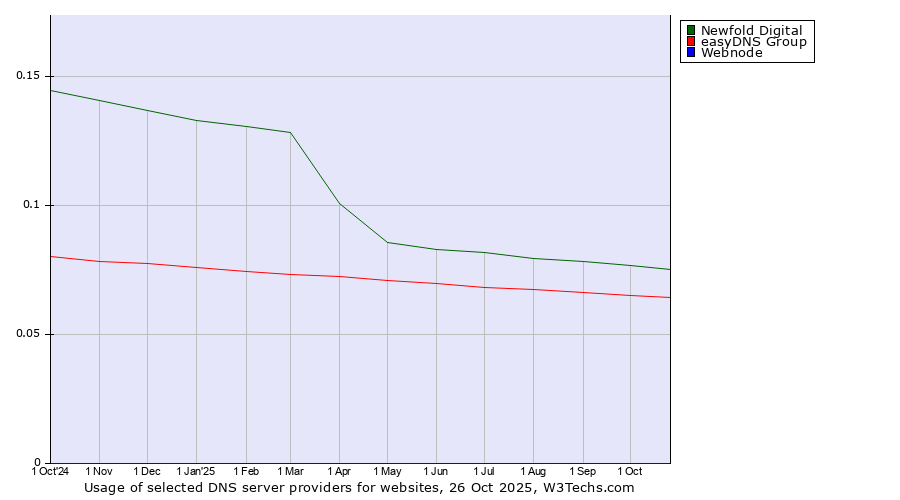 Historical trends in the usage of Newfold Digital vs. easyDNS Group vs. Webnode