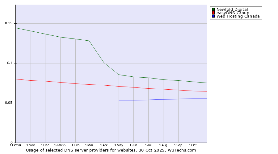Historical trends in the usage of Newfold Digital vs. easyDNS Group vs. Web Hosting Canada