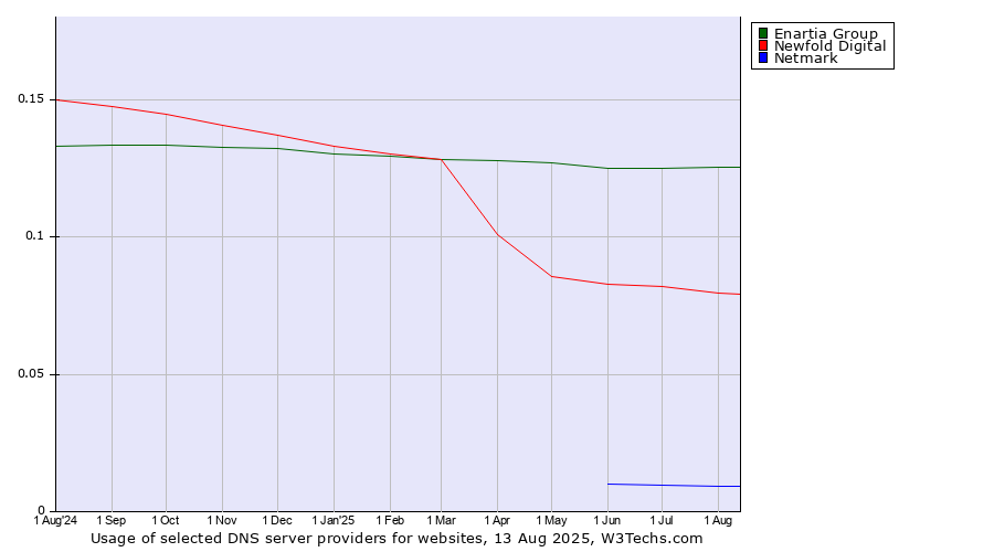 Historical trends in the usage of Enartia Group vs. Newfold Digital vs. Netmark