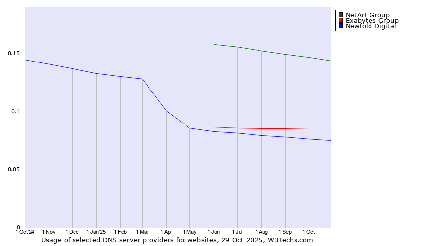Historical trends in the usage of NetArt Group vs. Exabytes Group vs. Newfold Digital