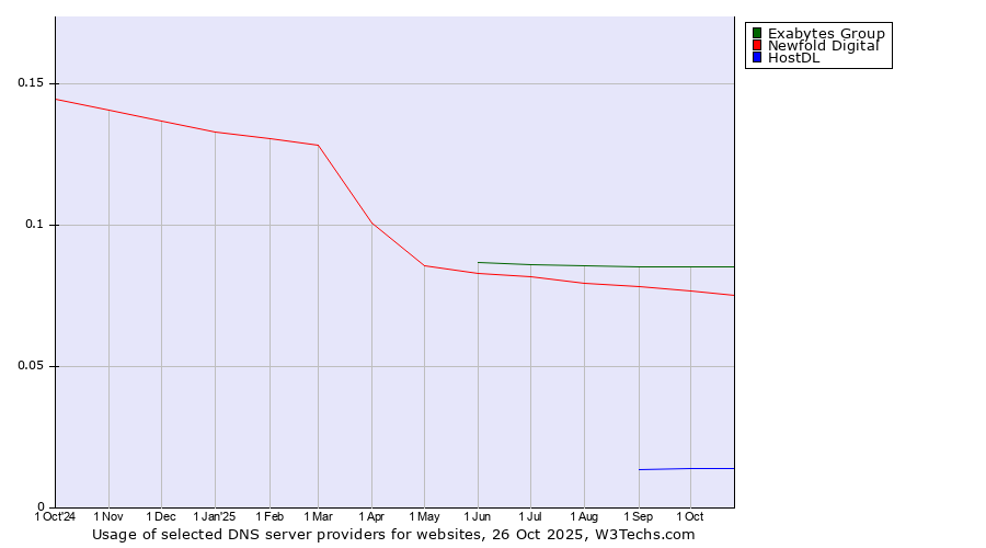 Historical trends in the usage of Exabytes Group vs. Newfold Digital vs. HostDL