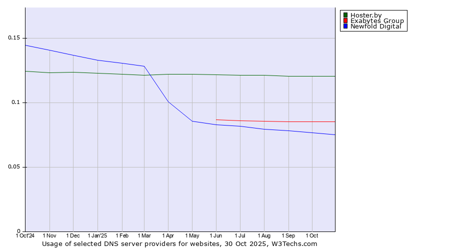 Historical trends in the usage of Hoster.by vs. Exabytes Group vs. Newfold Digital