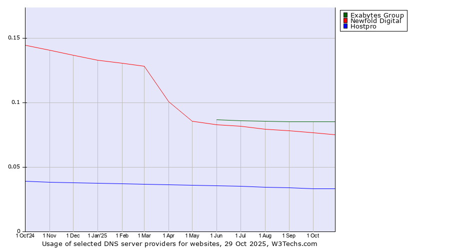 Historical trends in the usage of Exabytes Group vs. Newfold Digital vs. Hostpro