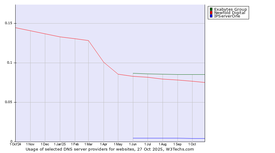 Historical trends in the usage of Exabytes Group vs. Newfold Digital vs. IPServerOne