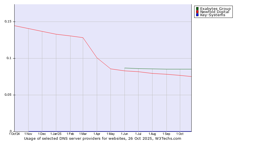 Historical trends in the usage of Exabytes Group vs. Newfold Digital vs. Key-Systems