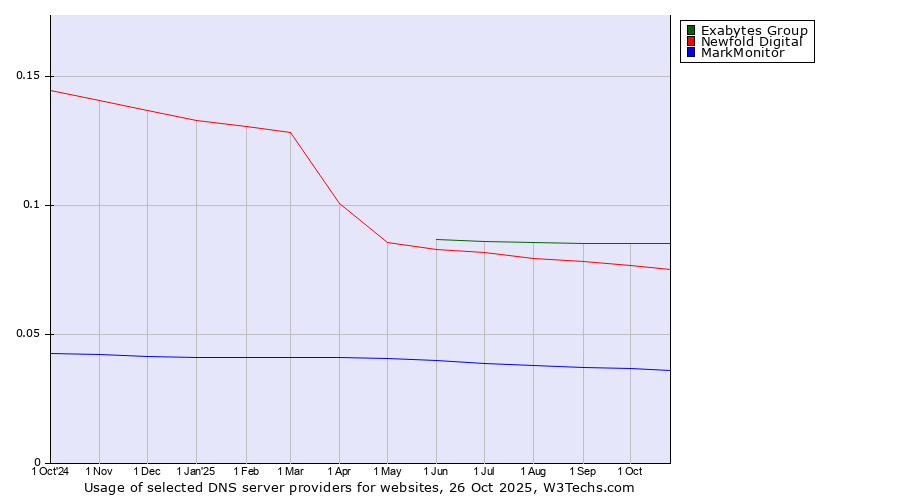 Historical trends in the usage of Exabytes Group vs. Newfold Digital vs. MarkMonitor