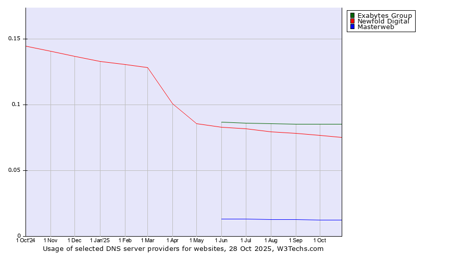 Historical trends in the usage of Exabytes Group vs. Newfold Digital vs. Masterweb