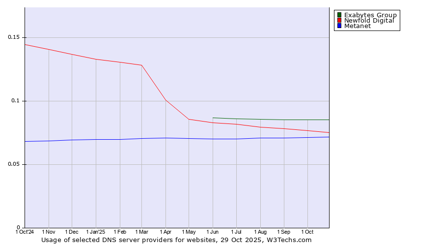 Historical trends in the usage of Exabytes Group vs. Newfold Digital vs. Metanet