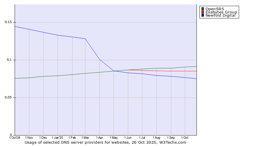 Historical trends in the usage of OpenSRS vs. Exabytes Group vs. Newfold Digital