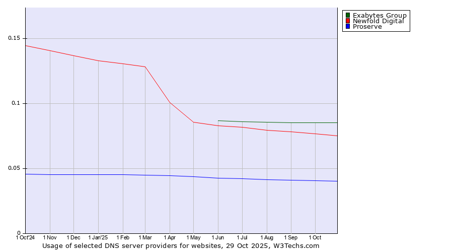 Historical trends in the usage of Exabytes Group vs. Newfold Digital vs. Proserve