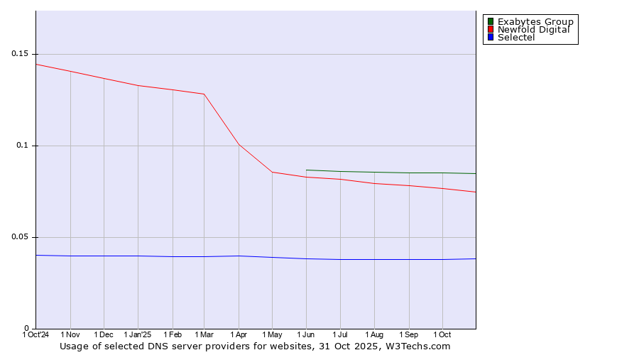 Historical trends in the usage of Exabytes Group vs. Newfold Digital vs. Selectel