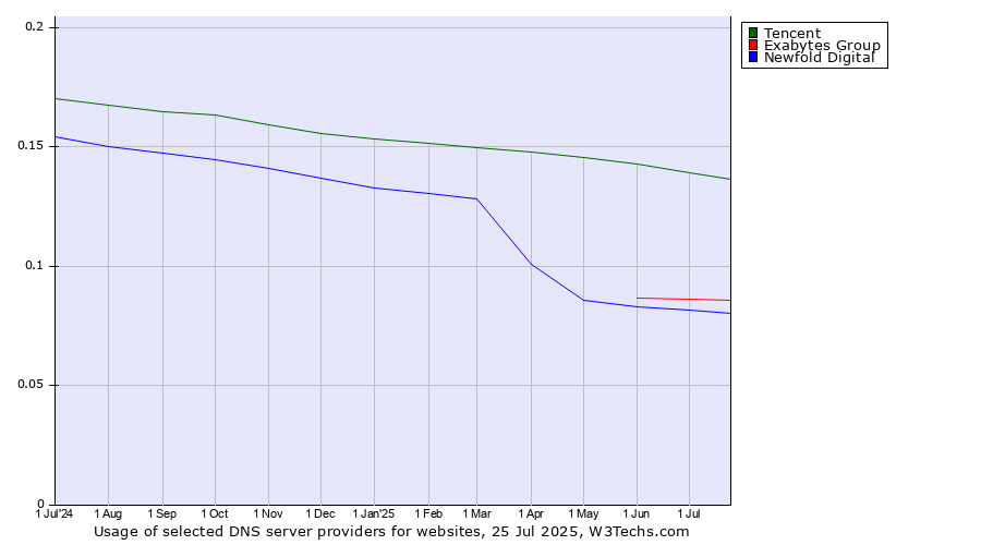Historical trends in the usage of Tencent vs. Exabytes Group vs. Newfold Digital