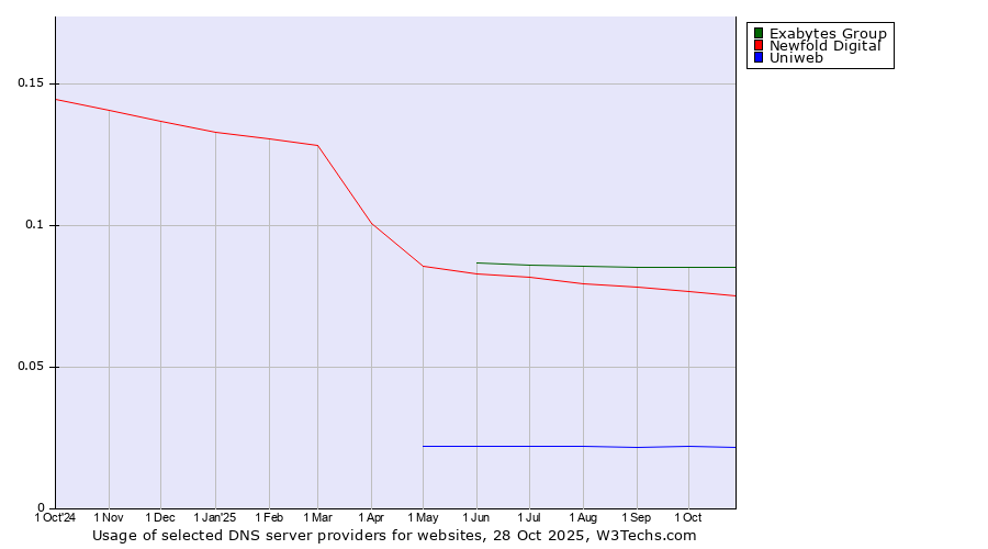 Historical trends in the usage of Exabytes Group vs. Newfold Digital vs. Uniweb