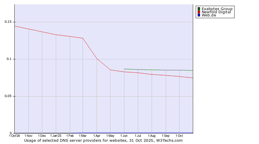Historical trends in the usage of Exabytes Group vs. Newfold Digital vs. Web.de
