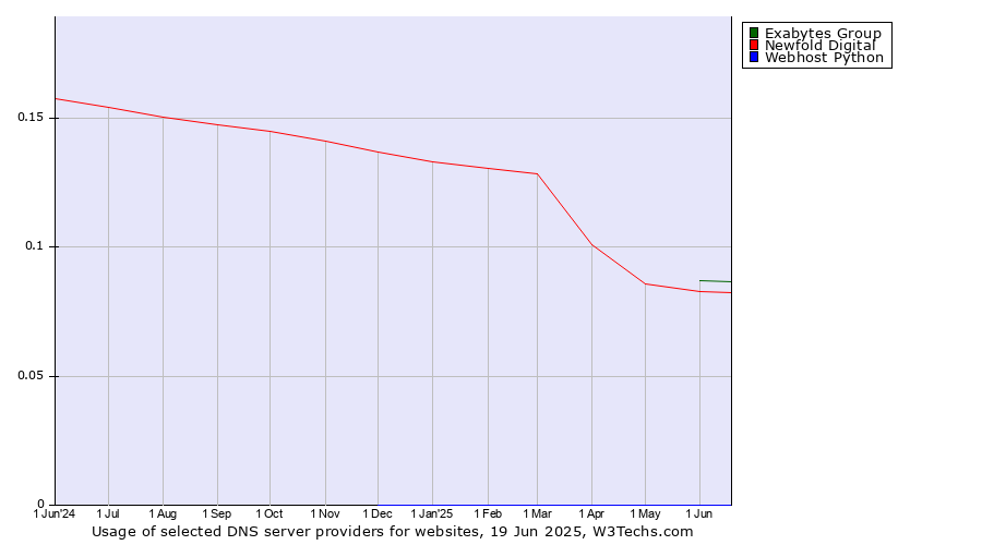 Historical trends in the usage of Exabytes Group vs. Newfold Digital vs. Webhost Python