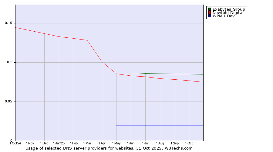 Historical trends in the usage of Exabytes Group vs. Newfold Digital vs. WPMU Dev