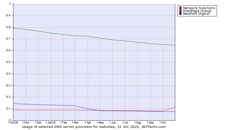 Historical trends in the usage of Network Solutions vs. HostPapa Group vs. Newfold Digital