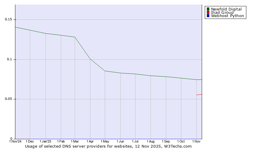 Historical trends in the usage of Newfold Digital vs. Iliad Group vs. Webhost Python