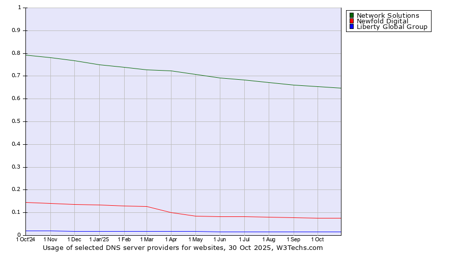 Historical trends in the usage of Network Solutions vs. Newfold Digital vs. Liberty Global Group
