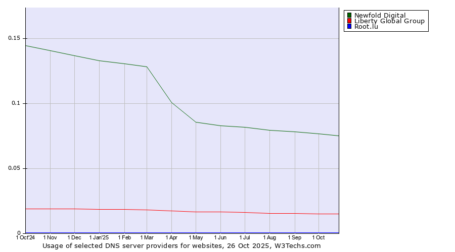 Historical trends in the usage of Newfold Digital vs. Liberty Global Group vs. Root.lu