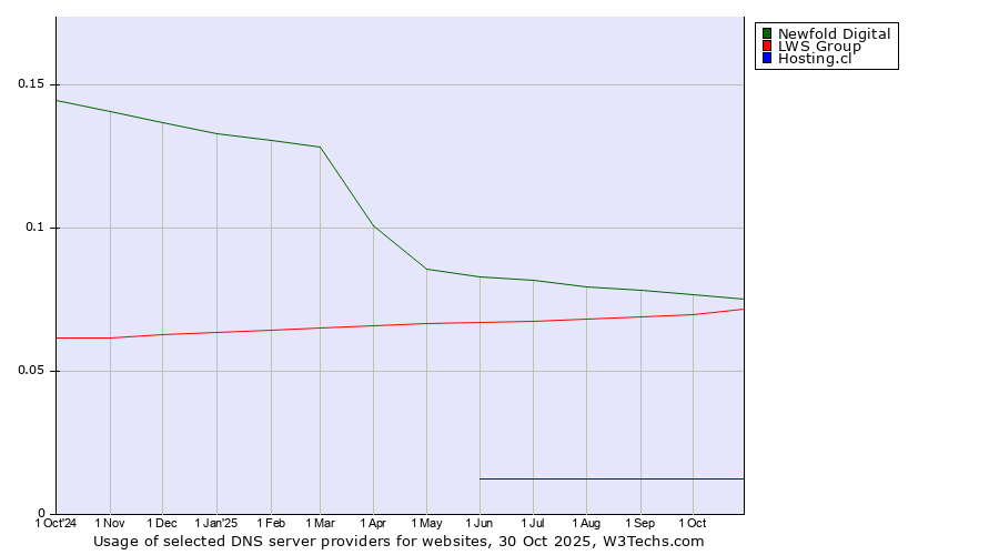 Historical trends in the usage of Newfold Digital vs. LWS Group vs. Hosting.cl