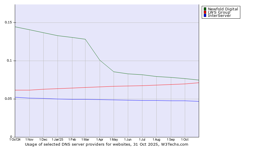 Historical trends in the usage of Newfold Digital vs. LWS Group vs. InterServer