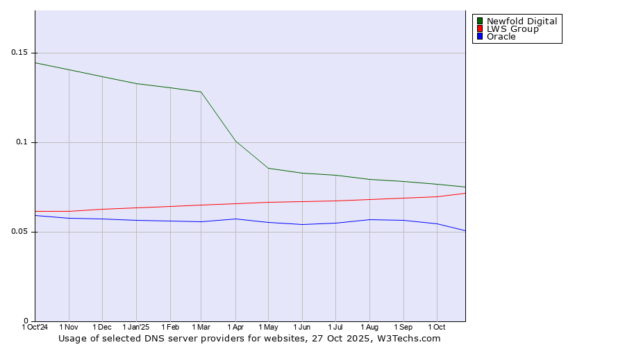 Historical trends in the usage of Newfold Digital vs. LWS Group vs. Oracle