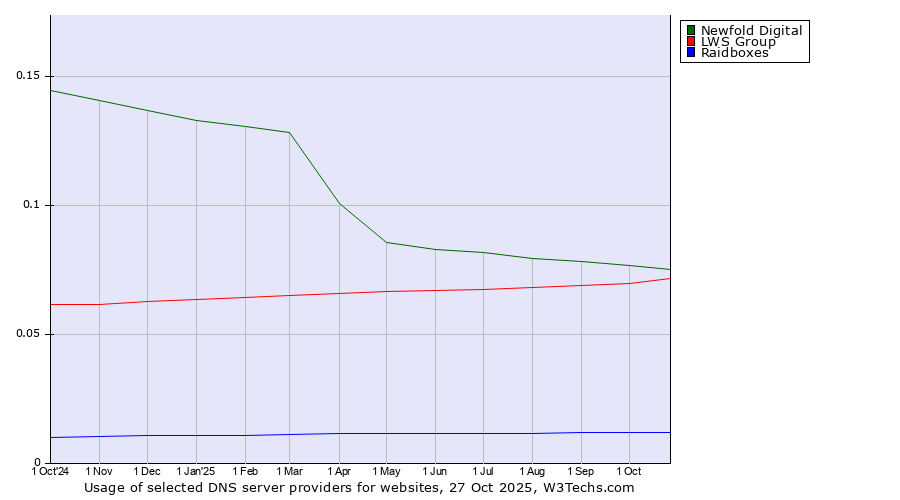 Historical trends in the usage of Newfold Digital vs. LWS Group vs. Raidboxes