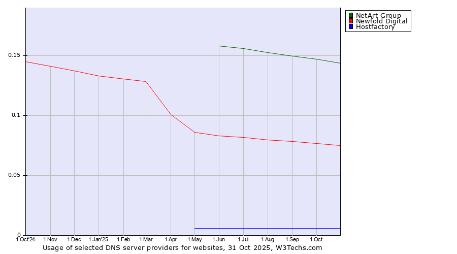 Historical trends in the usage of NetArt Group vs. Newfold Digital vs. Hostfactory
