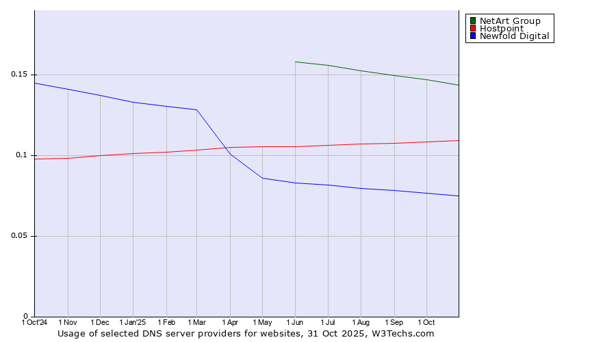 Historical trends in the usage of NetArt Group vs. Hostpoint vs. Newfold Digital