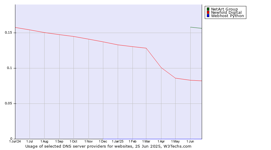 Historical trends in the usage of NetArt Group vs. Newfold Digital vs. Webhost Python