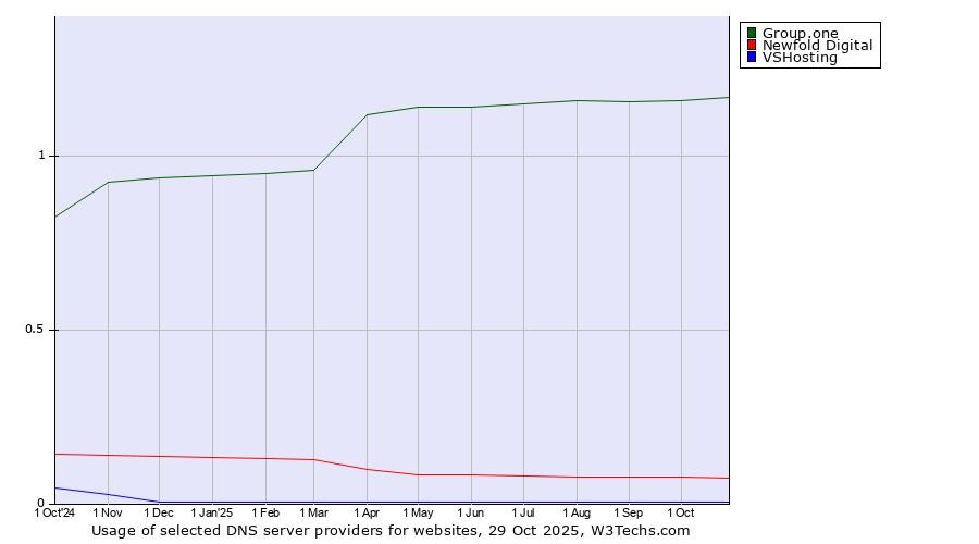 Historical trends in the usage of Group.one vs. Newfold Digital vs. VSHosting