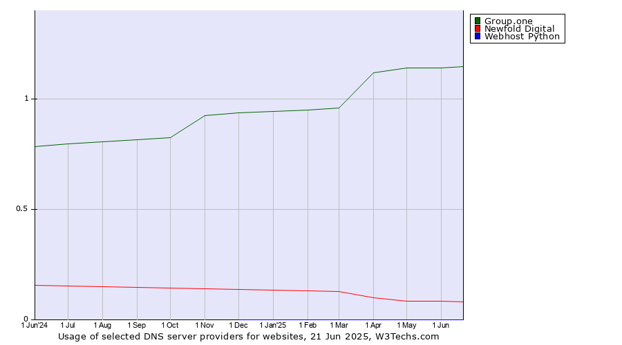 Historical trends in the usage of Group.one vs. Newfold Digital vs. Webhost Python