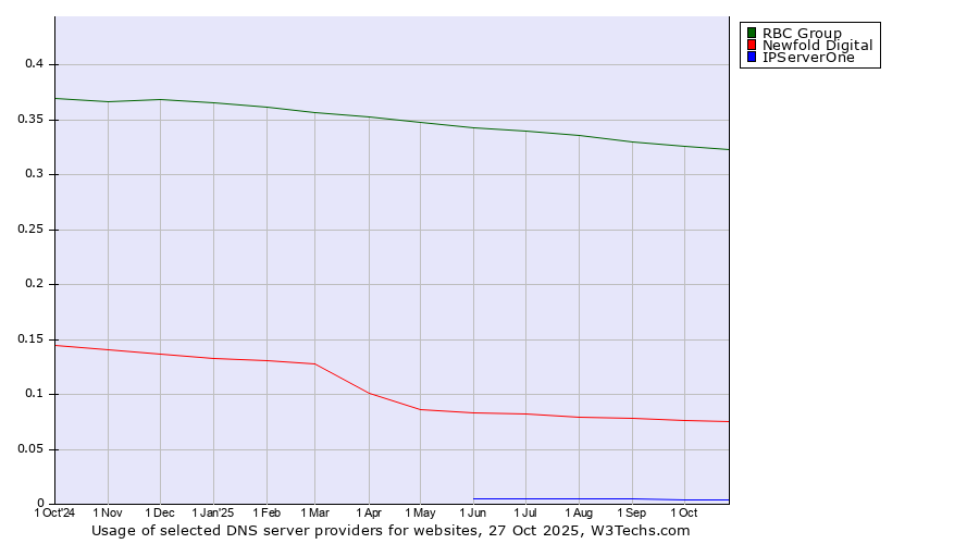 Historical trends in the usage of RBC Group vs. Newfold Digital vs. IPServerOne