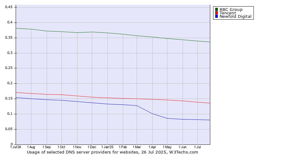 Historical trends in the usage of RBC Group vs. Tencent vs. Newfold Digital