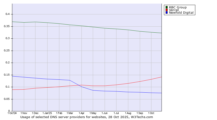Historical trends in the usage of RBC Group vs. Vercel vs. Newfold Digital