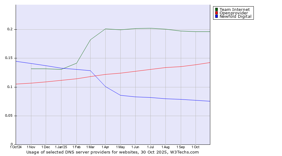 Historical trends in the usage of Team Internet vs. Openprovider vs. Newfold Digital