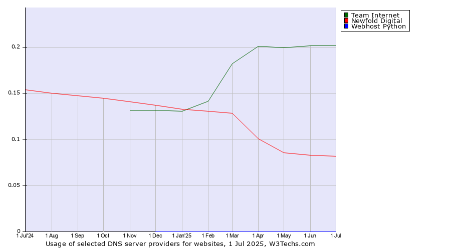 Historical trends in the usage of Team Internet vs. Newfold Digital vs. Webhost Python